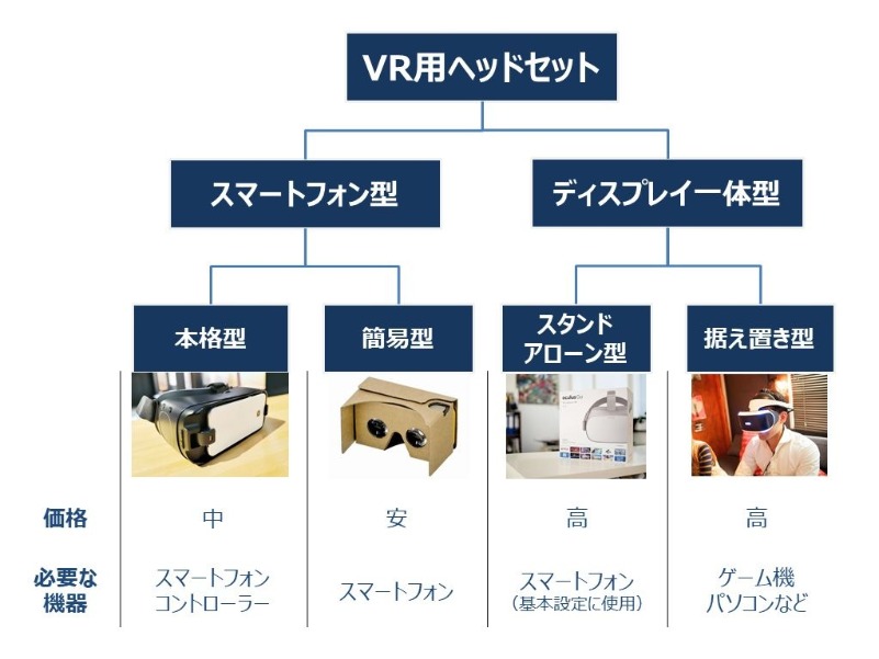 VRヘッドセットの種類